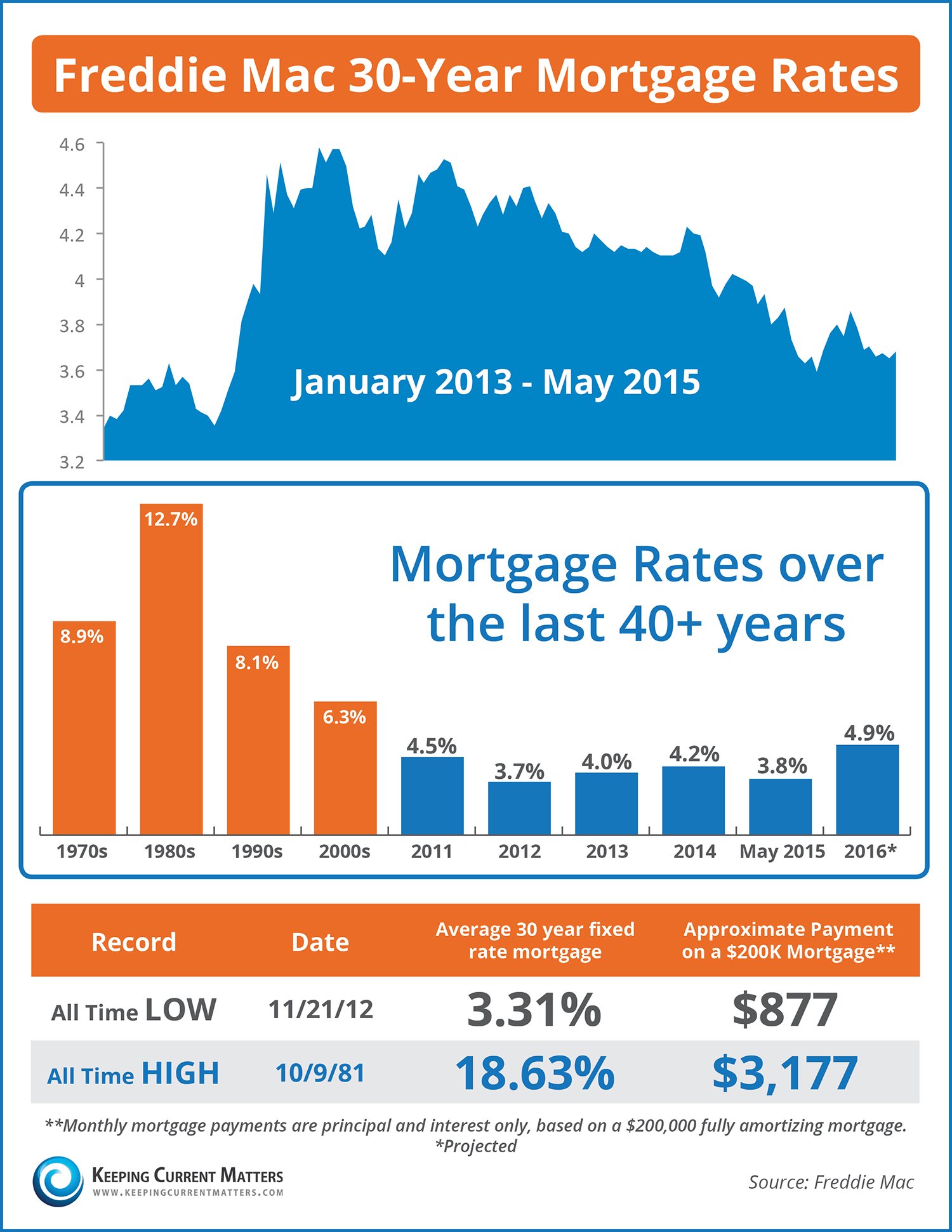 Mortgage Rates Over The Last 40 Years [INFOGRAPHIC ...
