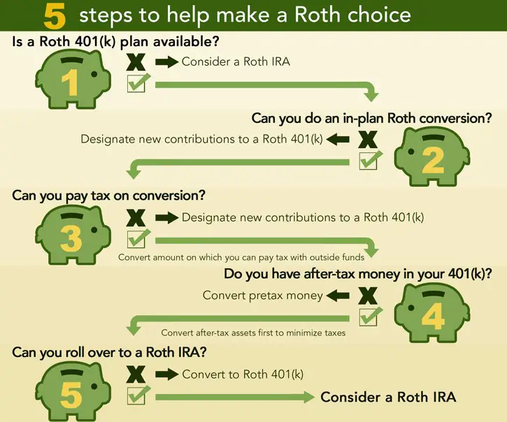 My Downloads: CONVERT TO ROTH 401K