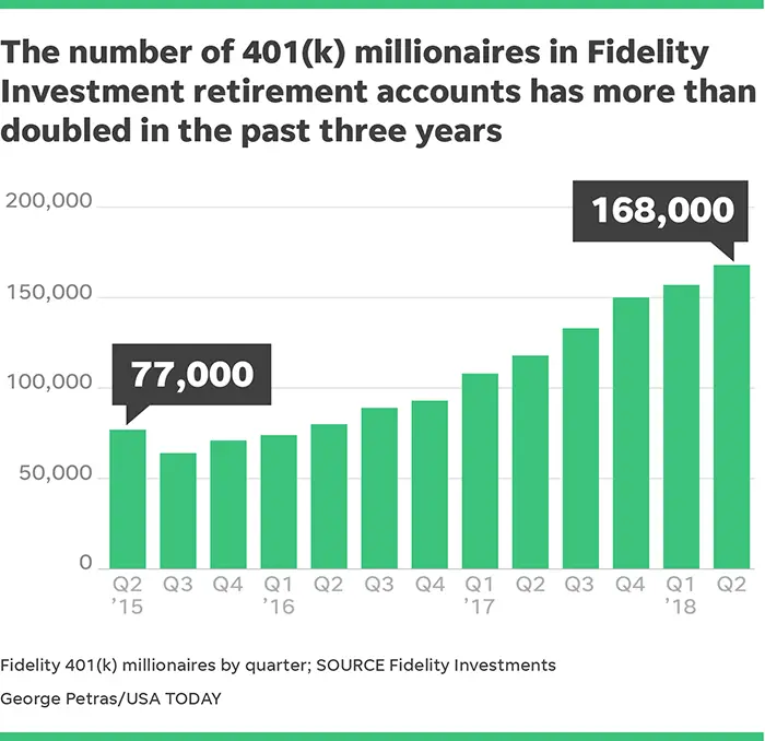 Number of 401(k) millionaires hit record high