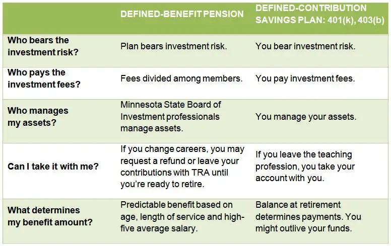 Pension basics : Teachers Retirement Association (TRA)