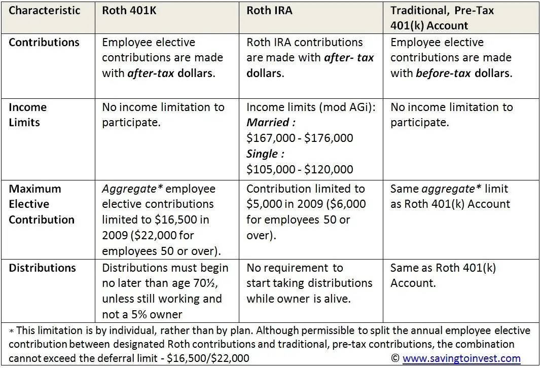 Roth 401k and Traditional 401k Plans â Comparisons ...