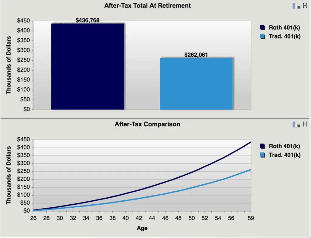 Roth 401k Might Make You Richer