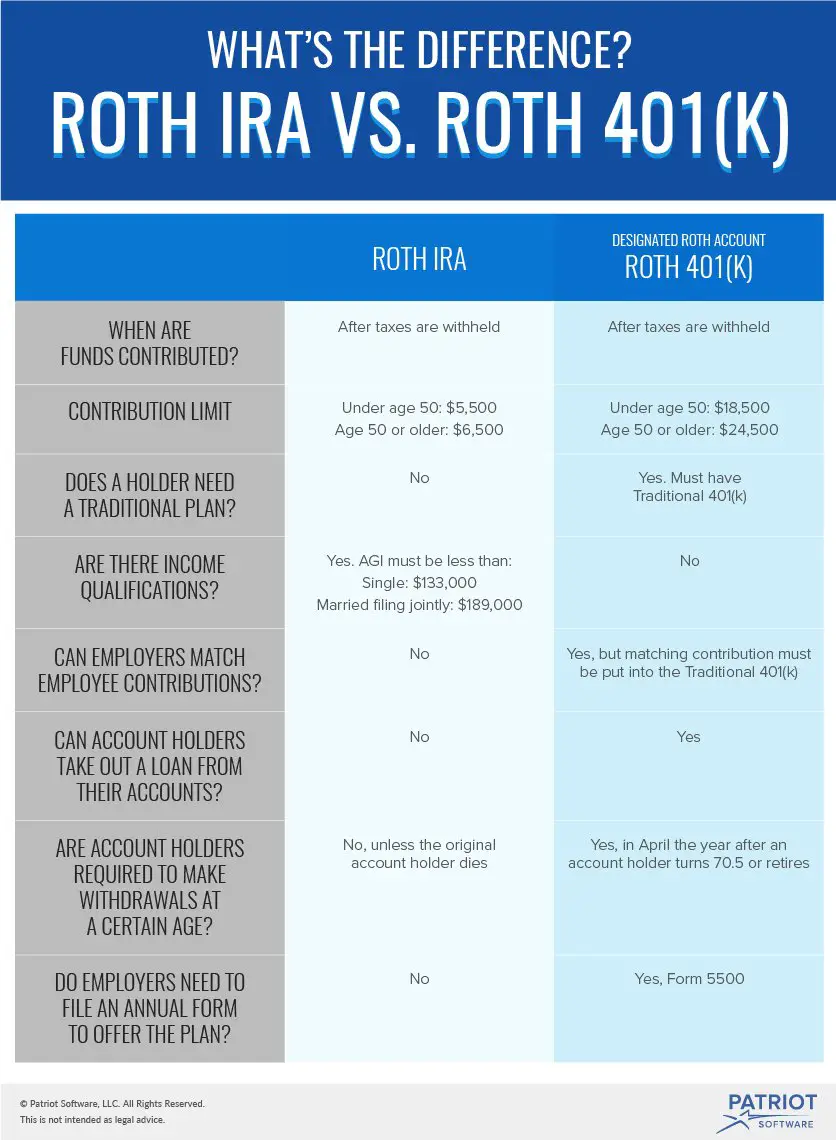 Roth 401(k) vs. Roth IRA