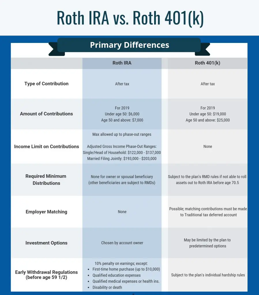 Roth IRA vs. Roth 401(k): 5 Primary Differences