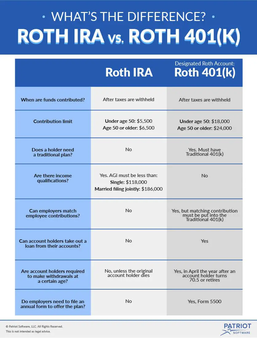 Roth IRA vs. Roth 401(k) simplefinancialfreedom.com ...