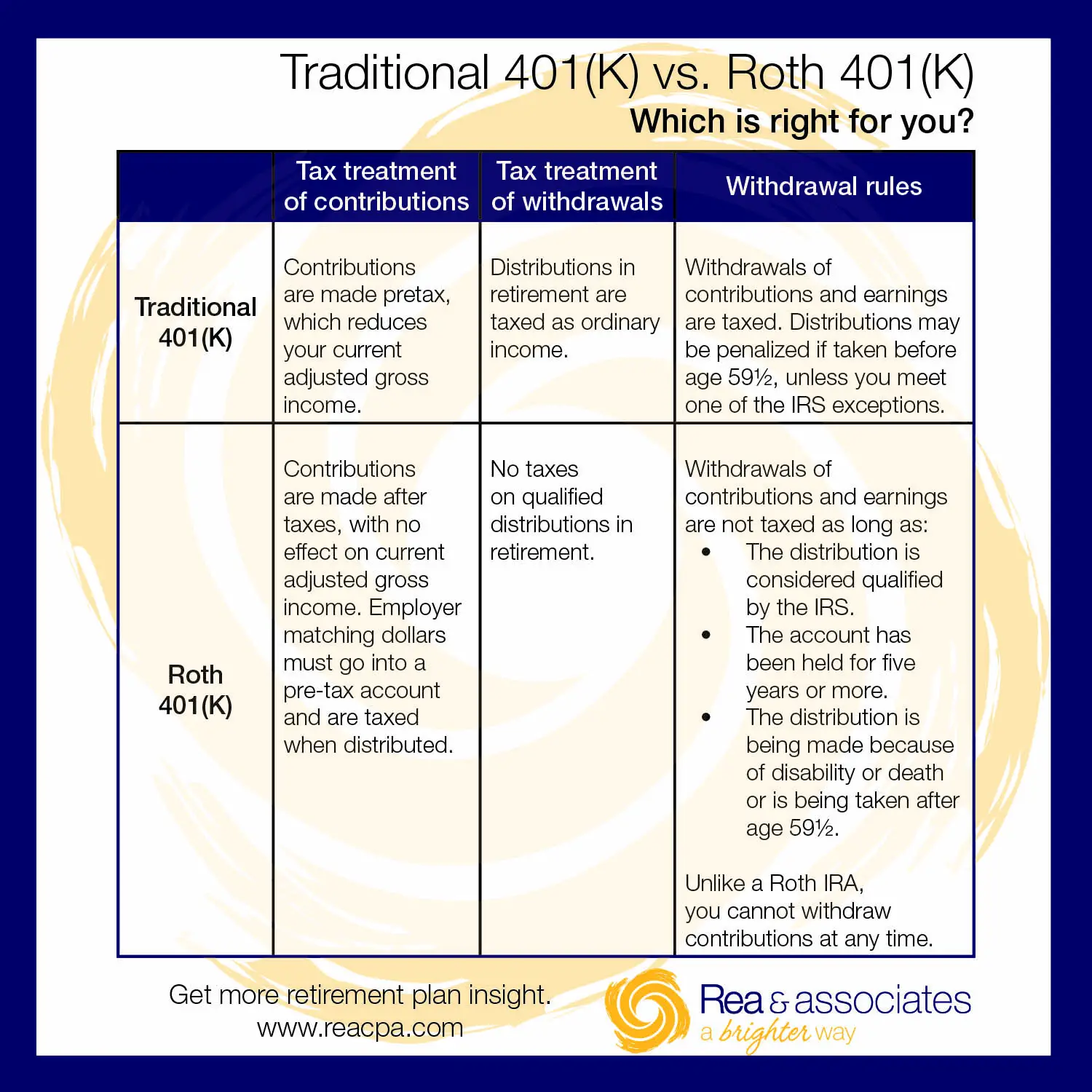 Roth vs Traditional 401(K)