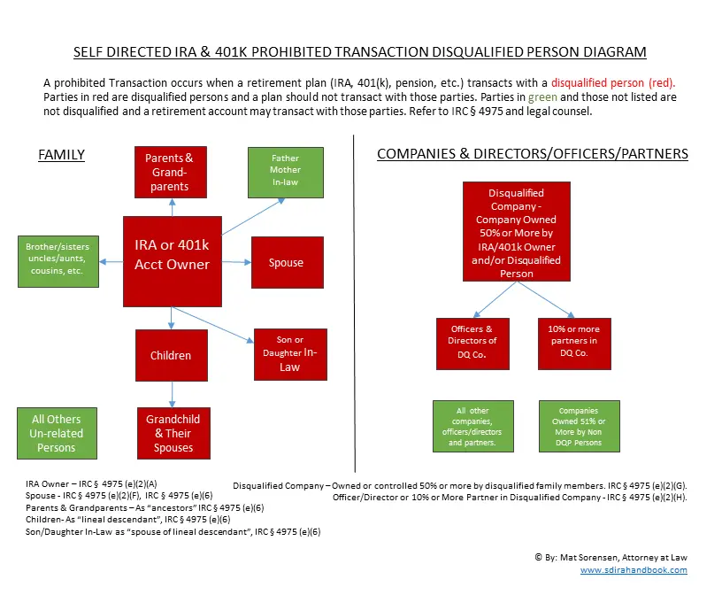 SELF DIRECTED IRA &  401K PROHIBITED TRANSACTION ...