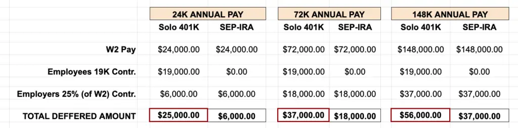 SEP IRA vs Solo 401k: A Comparison for the Self