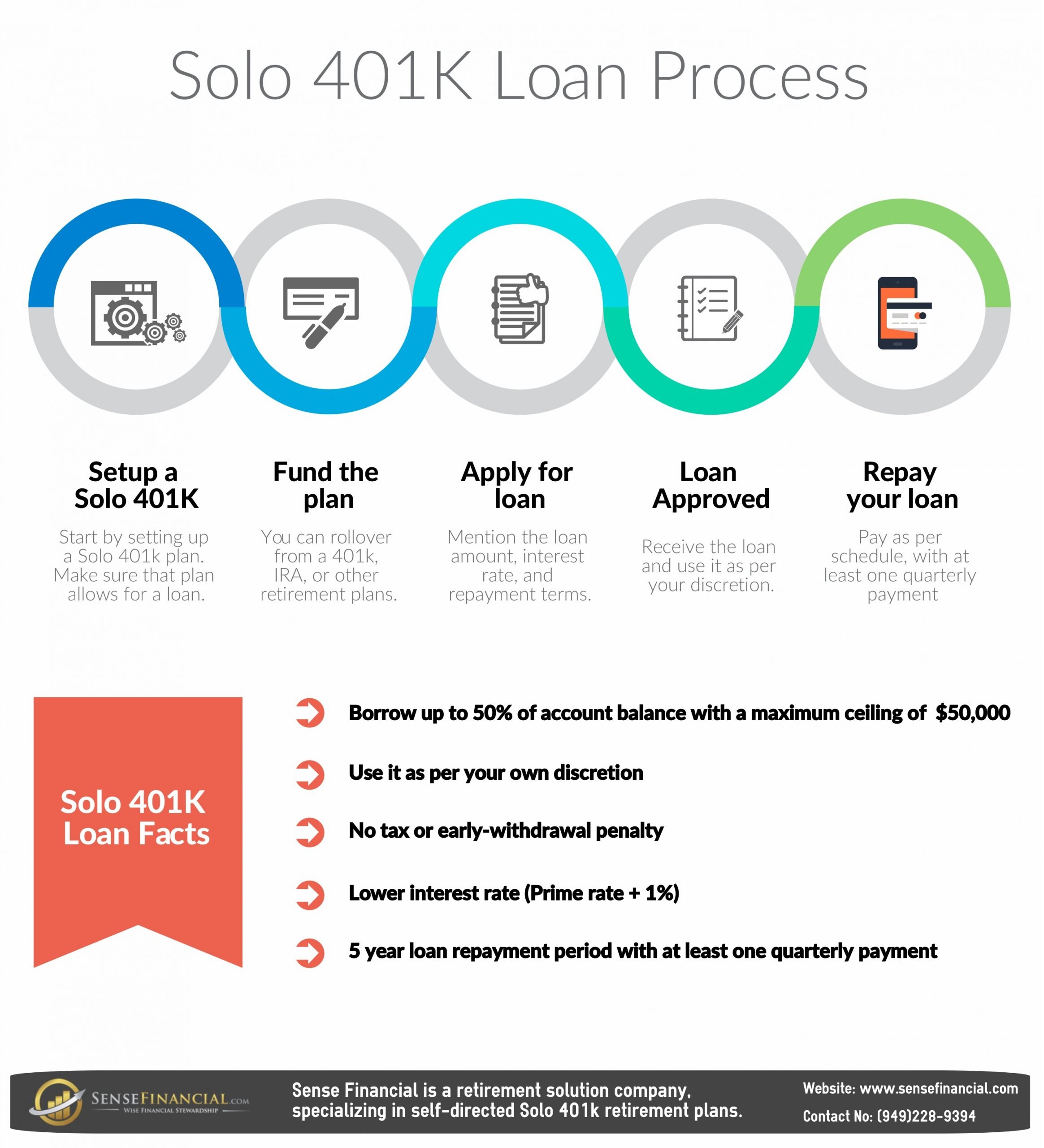 Solo 401 k Loan: What could go wrong without proper knowledge?