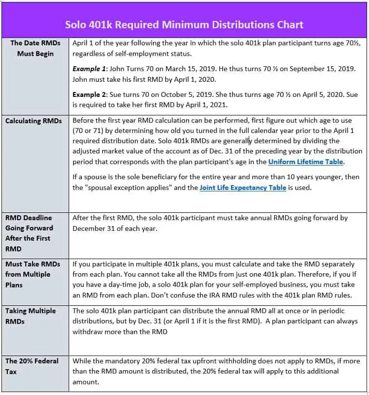 Solo 401k RMD Rules Explained Chart