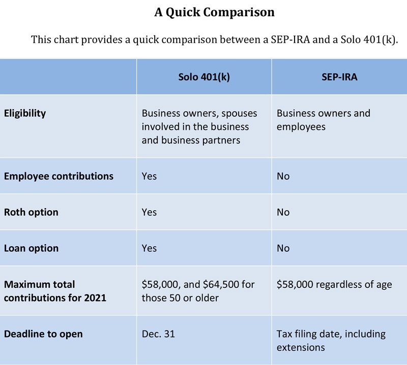 Solo 401(k) vs. Sep