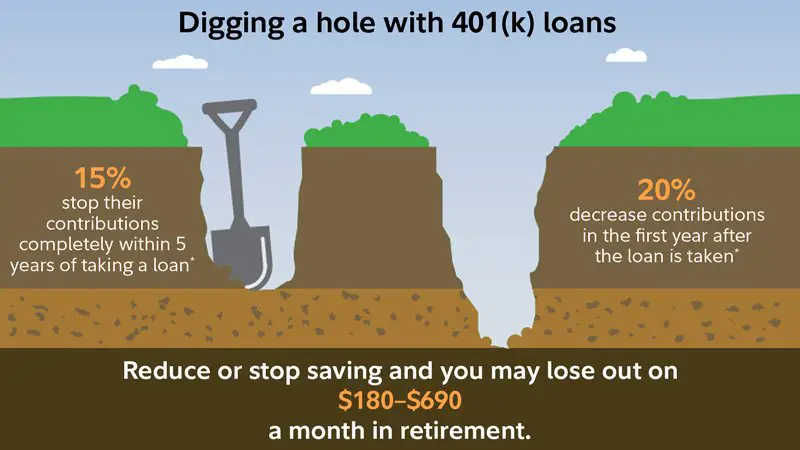 Taking a 401(k) loan