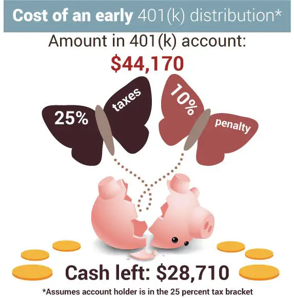 Taxes Owed On An Early 401(k) Distribution