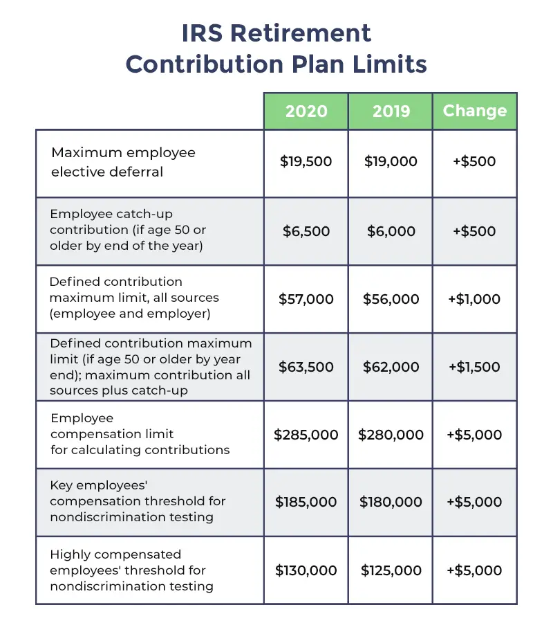 The Big List of 401k FAQs for 2020