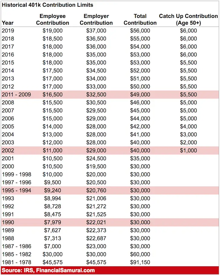 The Rise Of 401k Millionaires: Living Large In Retirement