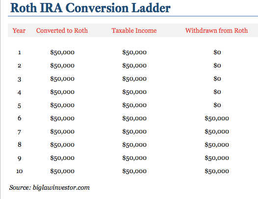 The Roth IRA Conversion Ladder  Biglaw Investor