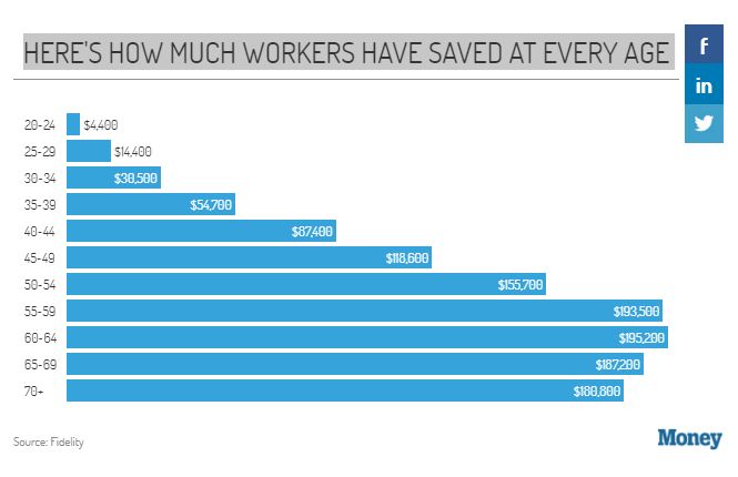 This Chart Shows the Average 401(k) Balance at Every Age ...