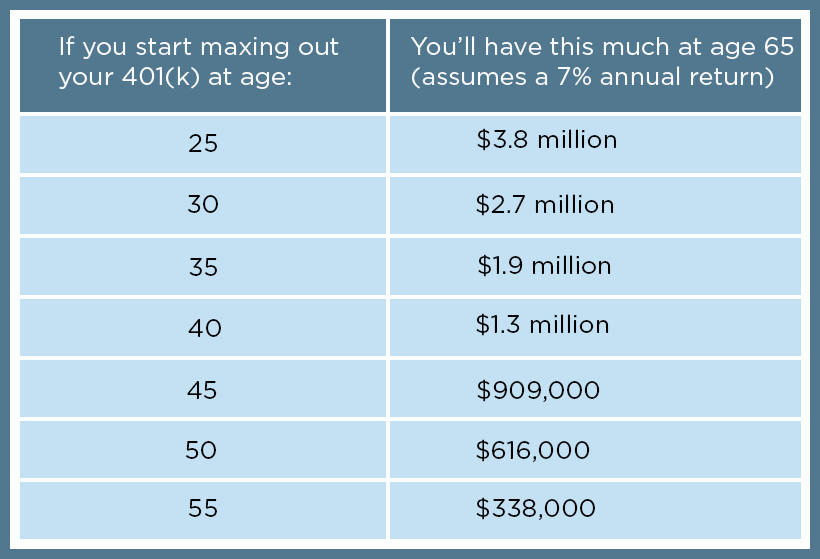 Time to max out your 401(k)