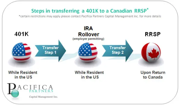 Transferring Your IRA / 401K to Canada  Canadian Expat Network