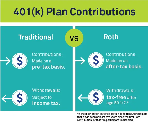 What is a 401(k) Retirement Plan?