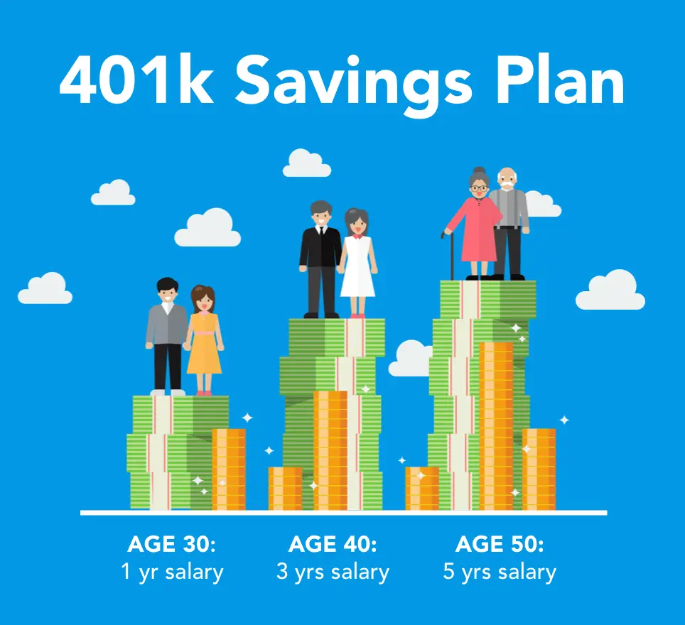 What Is The 401k Retirement Plan