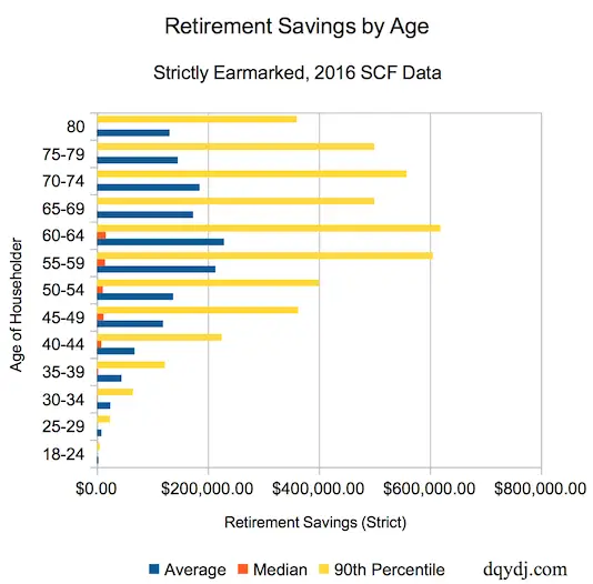 What is the median and average 401(k) balance at age 40 and above?