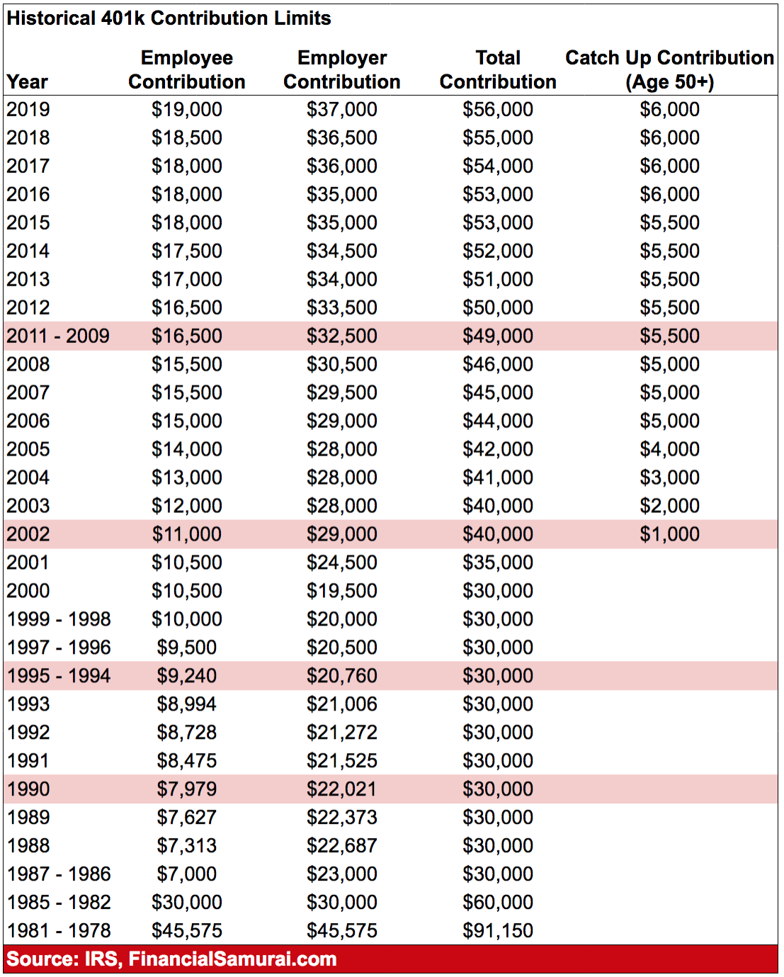 What is the most i can put in my 401k