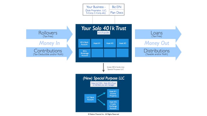 What is the Solo 401k LLC?
