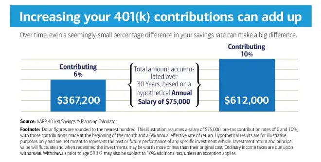 What Percentage of My Salary Should I Put into My 401(k)?
