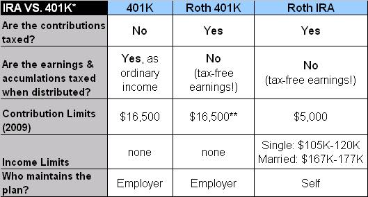 Where Should I Put My Retirement Money? Roth 401K Vs. Roth ...