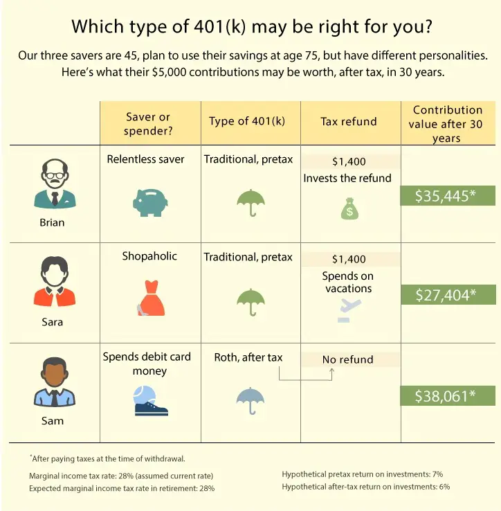 Which 401k is right for you?