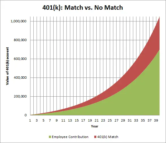 Why a 401(k) Match Matters More Than You Think