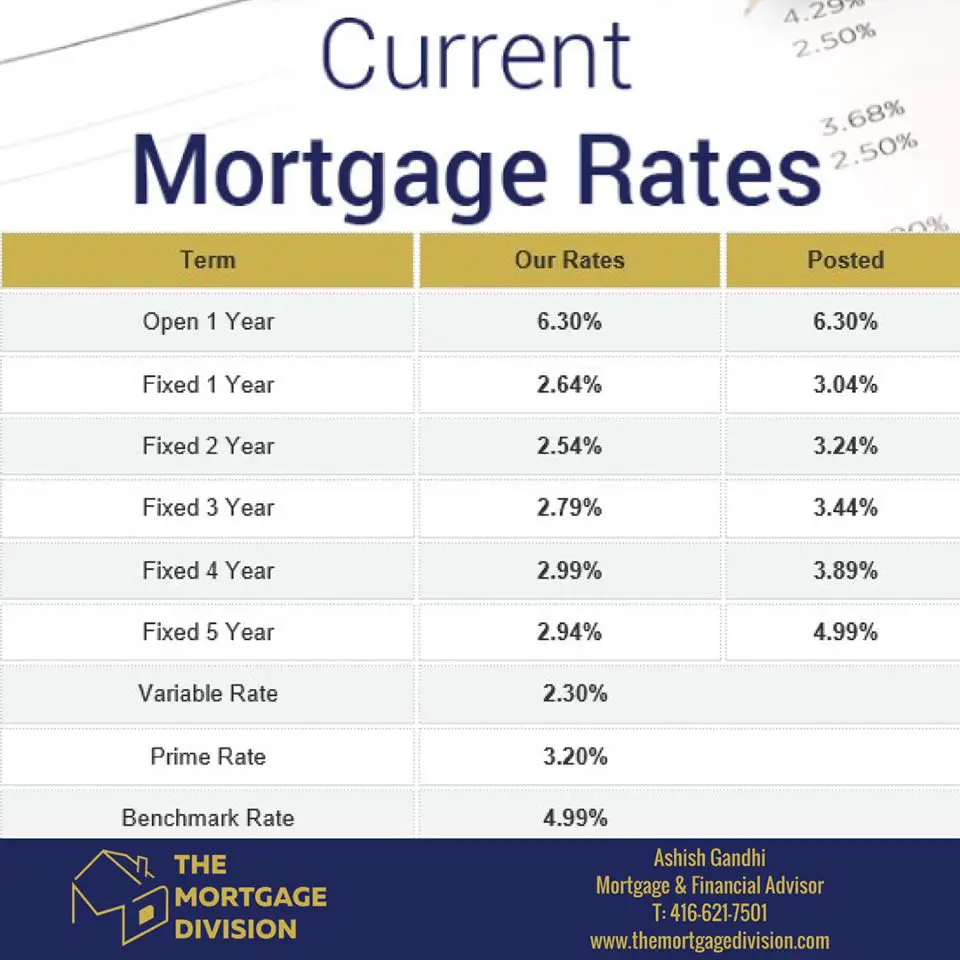 Your current mortgage rates for Monday January 8th 2018 ...